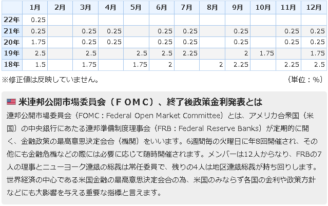 FOMC政策金利２